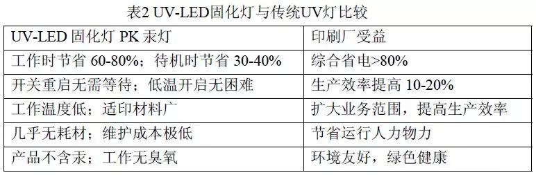 UV-LED與傳統(tǒng)UV對比