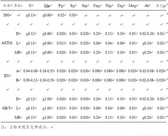 馬口鐵現(xiàn)行化學(xué)成分要求