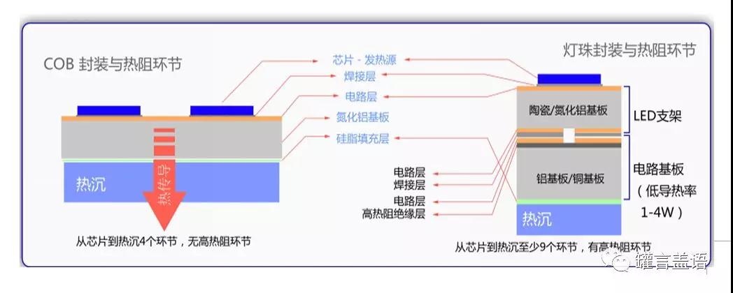 COB封裝與燈珠陣列結(jié)構(gòu)和傳熱示意圖