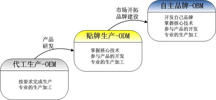 OEM、ODM、OBM